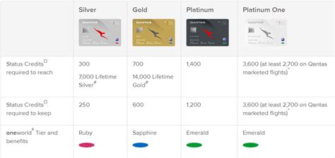 loyalty bonus qantas|Tier Program and Status Credits .